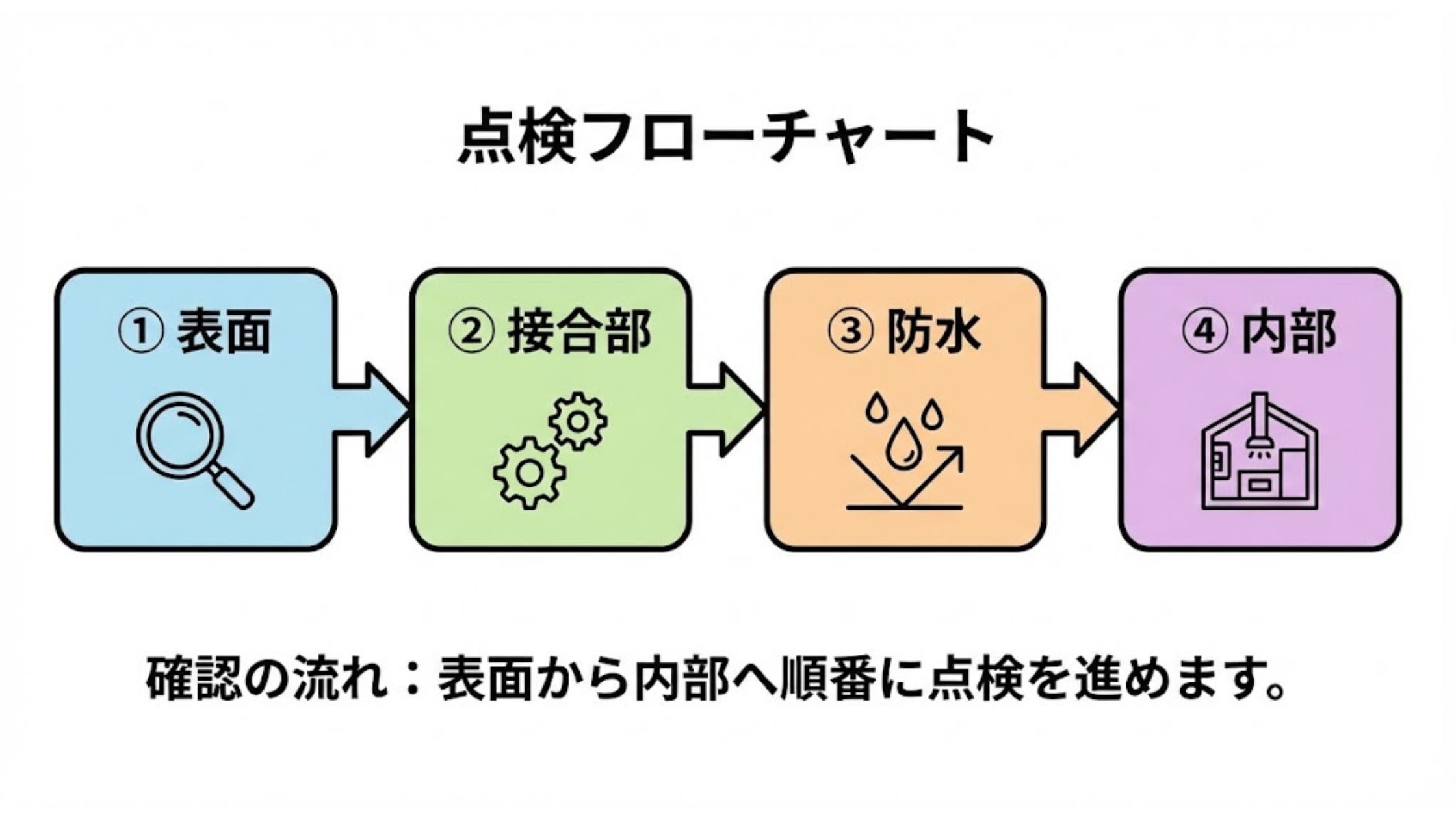 点検フローチャート。表面→接合部→防水→内部の順で確認する流れ。